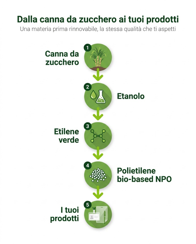 NPO - Dalla canna da zucchero ai tuoi prodotti